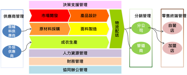 成衣業e化解決方案 成衣業e化解決方案